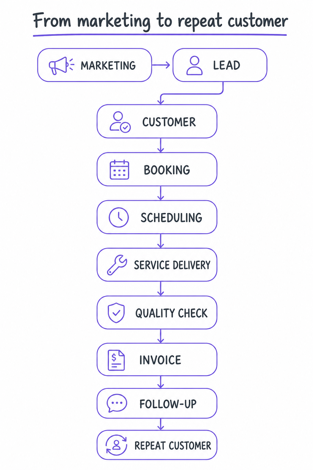 Pipeline from marketing to lead, booking, service delivery, invoice, follow-up, and repeat customer
