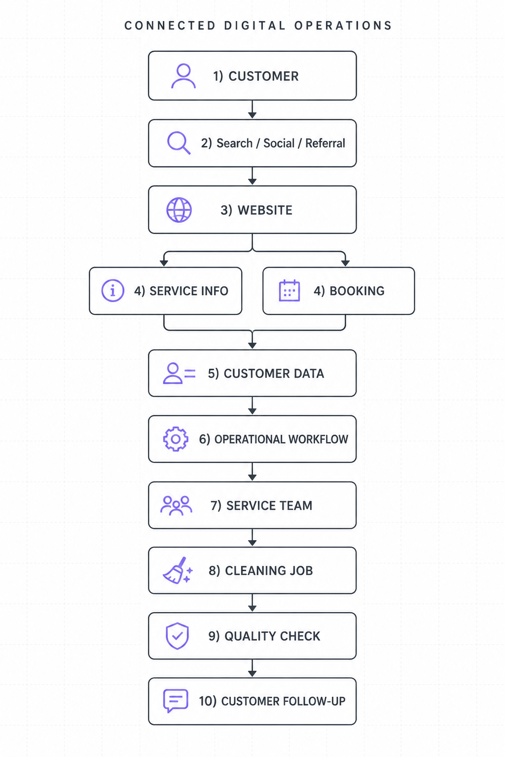Connected digital operations flow: customer to website to booking to service team to follow-up